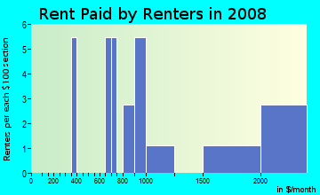 Rent paid by renters in 2009 in The Oaks in Kissimmee neighborhood in FL