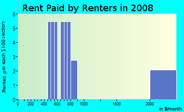 Rent paid by renters in 2009 in Pomerosa in Tavares neighborhood in FL