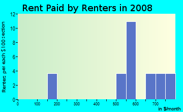 Rent paid by renters in 2009 in Acropolis Heights in Mobile neighborhood in AL