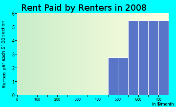 Rent paid by renters in 2009 in Gabarone in Auburndale neighborhood in FL