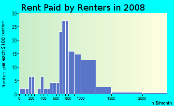 Rent paid by renters in 2009 in Echo Lake in West Palm Beach neighborhood in FL