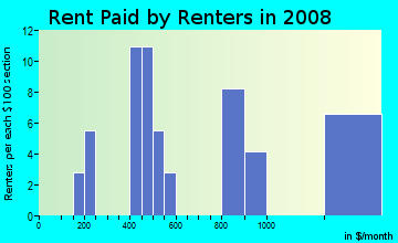 Rent paid by renters in 2009 in El Cid in West Palm Beach neighborhood in FL