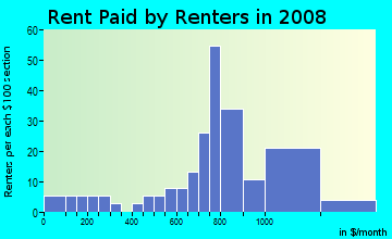 Rent paid by renters in 2009 in Northshore in West Palm Beach neighborhood in FL