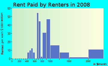Rent paid by renters in 2009 in Flamingo Park in West Palm Beach neighborhood in FL