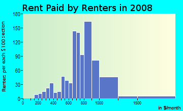 Rent paid by renters in 2009 in Parker Ridge in West Palm Beach neighborhood in FL