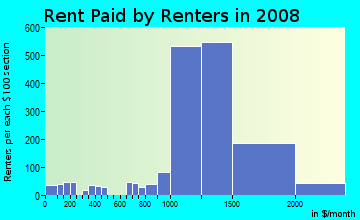Rent paid by renters in 2009 in Villages Of Palm Beach Lakes in West Palm Beach neighborhood in FL