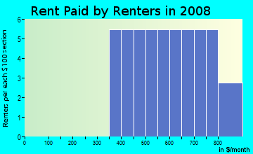 Rent paid by renters in 2009 in Nicholas Heights in Auburndale neighborhood in FL