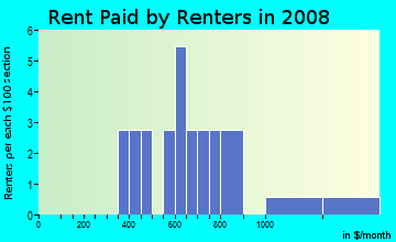 Rent paid by renters in 2009 in Oak Manor in Auburndale neighborhood in FL