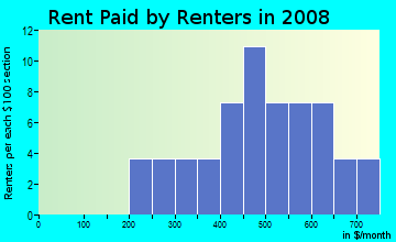 Rent paid by renters in 2009 in Pine Crest in Auburndale neighborhood in FL