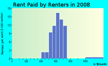 Rent paid by renters in 2009 in Sunridge Acres in Auburndale neighborhood in FL