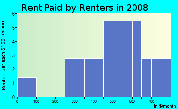 Rent paid by renters in 2009 in Tropical Gardens in Auburndale neighborhood in FL