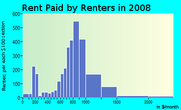 Rent paid by renters in 2009 in Flamingo/Lummus in Miami Beach neighborhood in FL