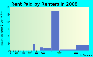 Rent paid by renters in 2009 in Venetian Islands in Miami Beach neighborhood in FL