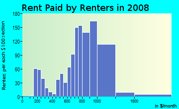Rent paid by renters in 2009 in Palm Island in Miami Beach neighborhood in FL