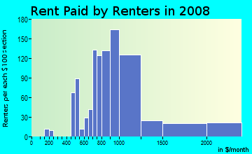 Rent paid by renters in 2009 in Bayshore in Miami Beach neighborhood in FL