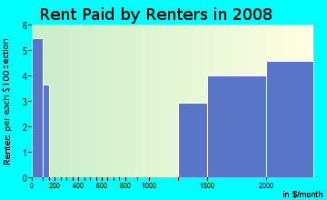 Rent paid by renters in 2009 in Hibiscus Island in Miami Beach neighborhood in FL