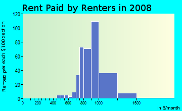Rent paid by renters in 2009 in South Green in Tampa neighborhood in FL