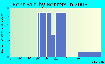 Rent paid by renters in 2008 in Hampton Lakes in Tampa neighborhood in FL