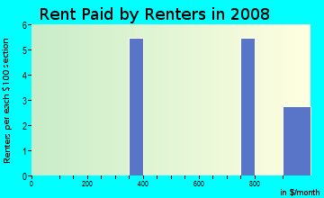 Rent paid by renters in 2009 in Bahia Lakes Estates in Ruskin neighborhood in FL