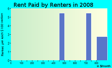Rent paid by renters in 2009 in Eagle Lake in Eagle Lake neighborhood in FL