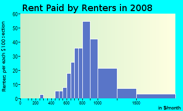Rent paid by renters in 2009 in Hidden Oaks in Tampa neighborhood in FL