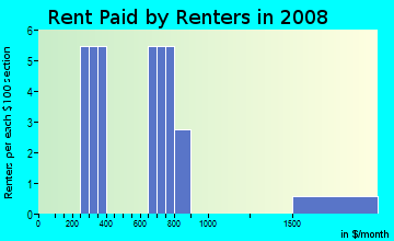Rent paid by renters in 2009 in Lake Hills in Frostproof neighborhood in FL