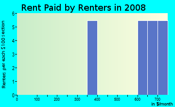 Rent paid by renters in 2009 in Alta Vista in Haines City neighborhood in FL