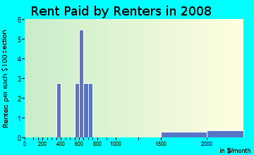 Rent paid by renters in 2009 in Lake Park in Haines City neighborhood in FL