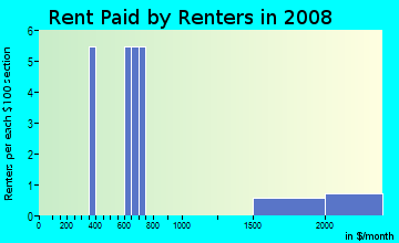 Rent paid by renters in 2009 in Lakeside in Haines City neighborhood in FL