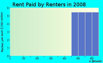 Rent paid by renters in 2009 in Patterson Groves in Haines City neighborhood in FL