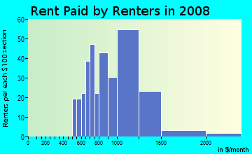 Rent paid by renters in 2009 in Poinciana in Haines City neighborhood in FL