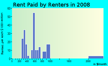 Rent paid by renters in 2009 in Twickenham in Huntsville neighborhood in AL