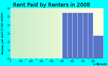 Rent paid by renters in 2009 in Northwood Manor in Lakeland neighborhood in FL