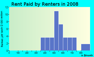 Rent paid by renters in 2009 in Parker Place in Lakeland neighborhood in FL