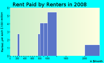 Rent paid by renters in 2009 in Shoppes of Lakeland in Lakeland neighborhood in FL