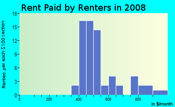 Rent paid by renters in 2009 in Tillman in Mobile neighborhood in AL