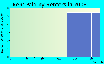 Rent paid by renters in 2009 in Del's Woods in Springdale neighborhood in AR