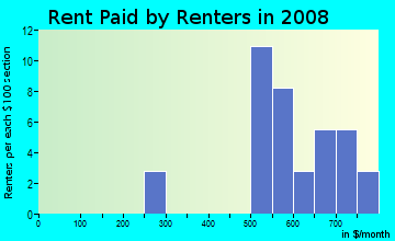 Rent paid by renters in 2009 in Pinehurst in Lake Wales neighborhood in FL