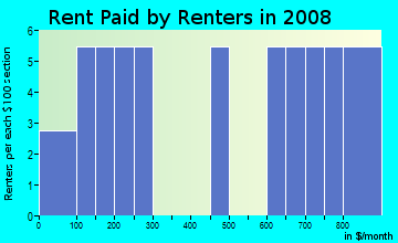Rent paid by renters in 2009 in Sun-Rise View in Lake Wales neighborhood in FL