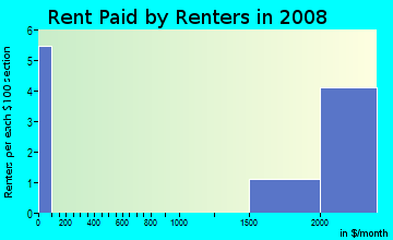 Rent paid by renters in 2009 in Casa Del Sol Condominiums in Winter Haven neighborhood in FL