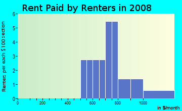 Rent paid by renters in 2009 in Eagle Crest in Winter Haven neighborhood in FL