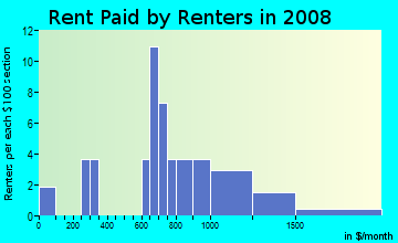 Rent paid by renters in 2009 in Garden Grove South in Winter Haven neighborhood in FL