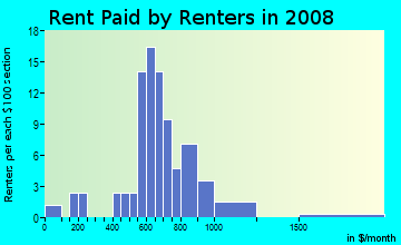 Rent paid by renters in 2009 in Haven Homes in Winter Haven neighborhood in FL