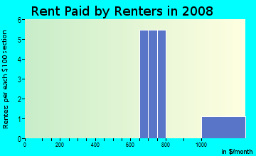 Rent paid by renters in 2009 in Lake Elbert Highlands in Winter Haven neighborhood in FL