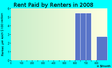 Rent paid by renters in 2009 in South Haven in Siloam Springs neighborhood in AR