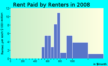 Rent paid by renters in 2009 in Lake Mariam in Winter Haven neighborhood in FL