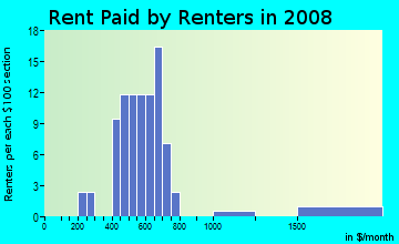 Rent paid by renters in 2009 in Lucerne Park in Winter Haven neighborhood in FL