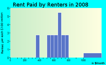 Rent paid by renters in 2009 in Shadow Wood in Winter Haven neighborhood in FL