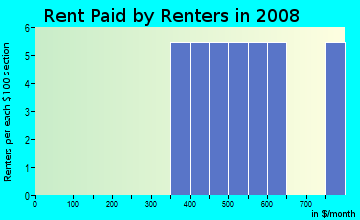 Rent paid by renters in 2009 in South College in Winter Haven neighborhood in FL