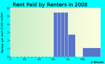 Rent paid by renters in 2009 in Spanish Haven in Winter Haven neighborhood in FL